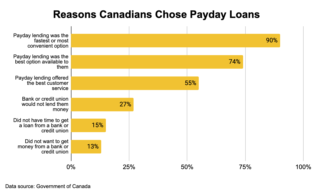 Chart showing reasons Canadians choose payday loans.