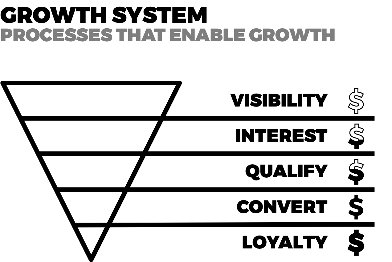 AARRR Funnel - Growth system