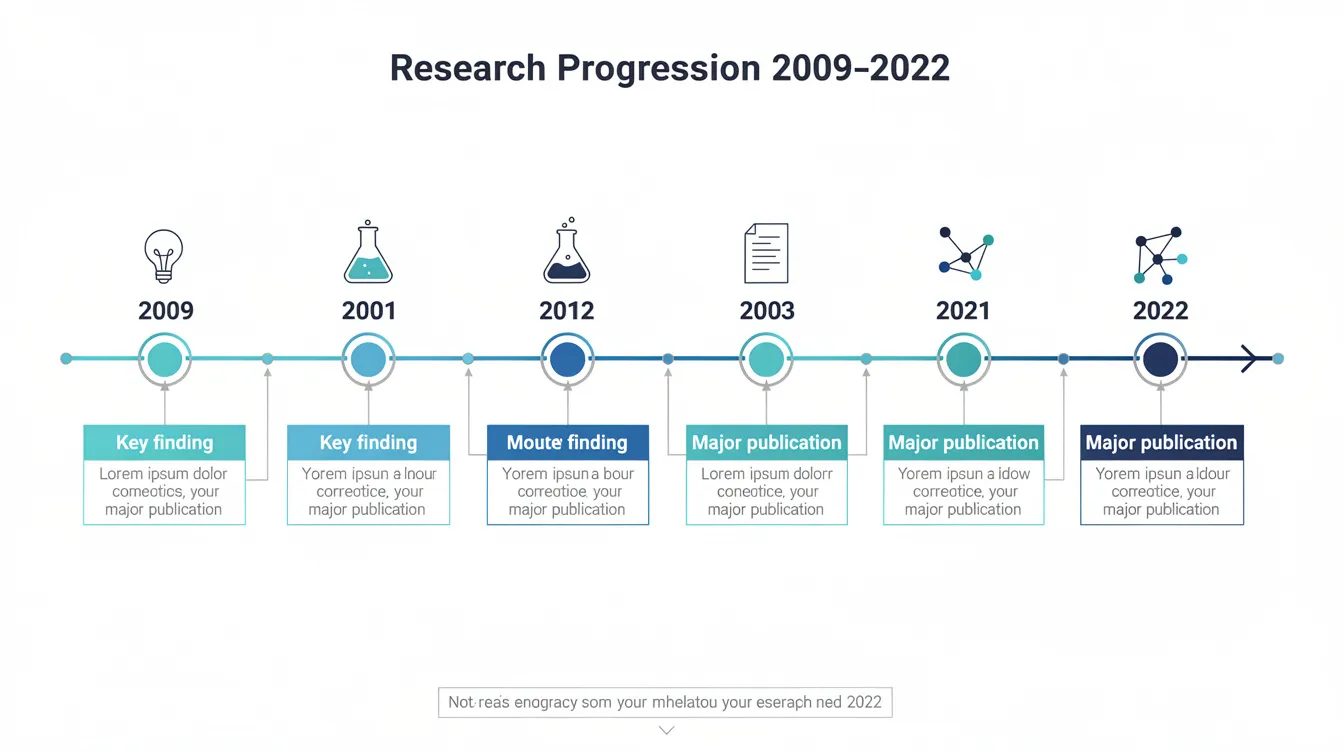 The timeline infographic illustrates the progression of research from 2009 to 2022, highlighting key studies on blood sugar control, glucose metabolism, and the effects of carb blockers on metabolic health and weight loss. It emphasizes advancements in understanding insulin sensitivity and the potential anti-aging effects of dietary interventions and herbal supplements.