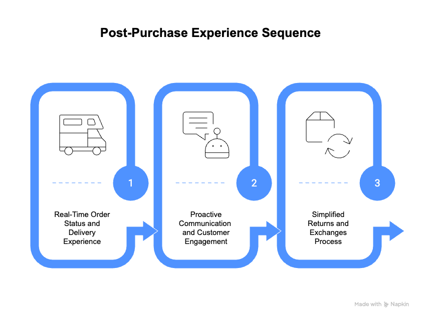 post-purchase experience platform: Three Key Parts of a Smooth Post-Purchase Experience 