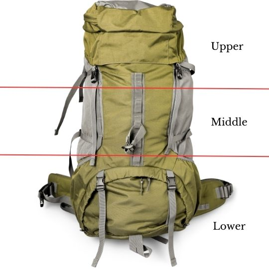 different sections of a backpack