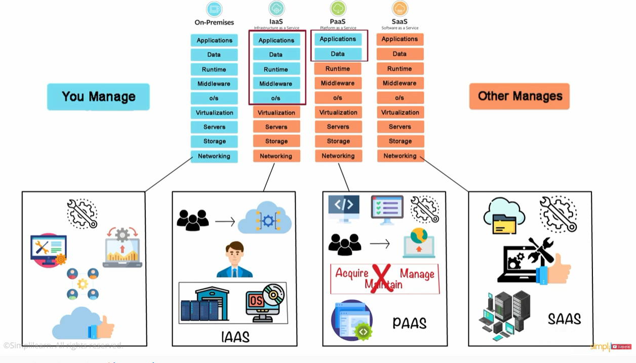 Software as a Service (SaaS)