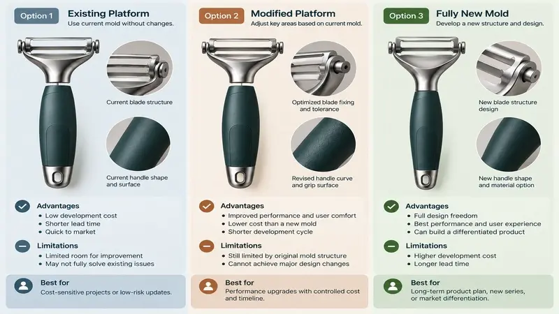 Decision diagram comparing an existing platform, a modified platform, and a fully new Y-peeler mold.