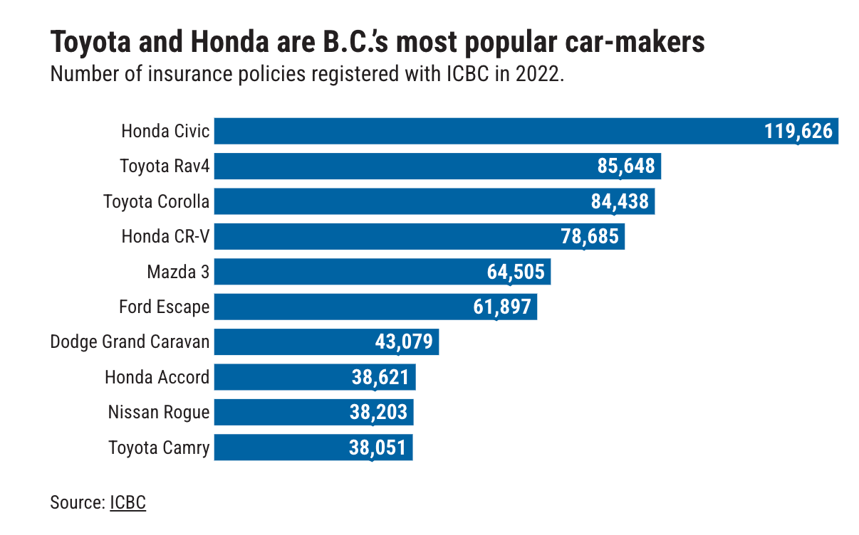 Chart showing B.C.'s most popular cars.