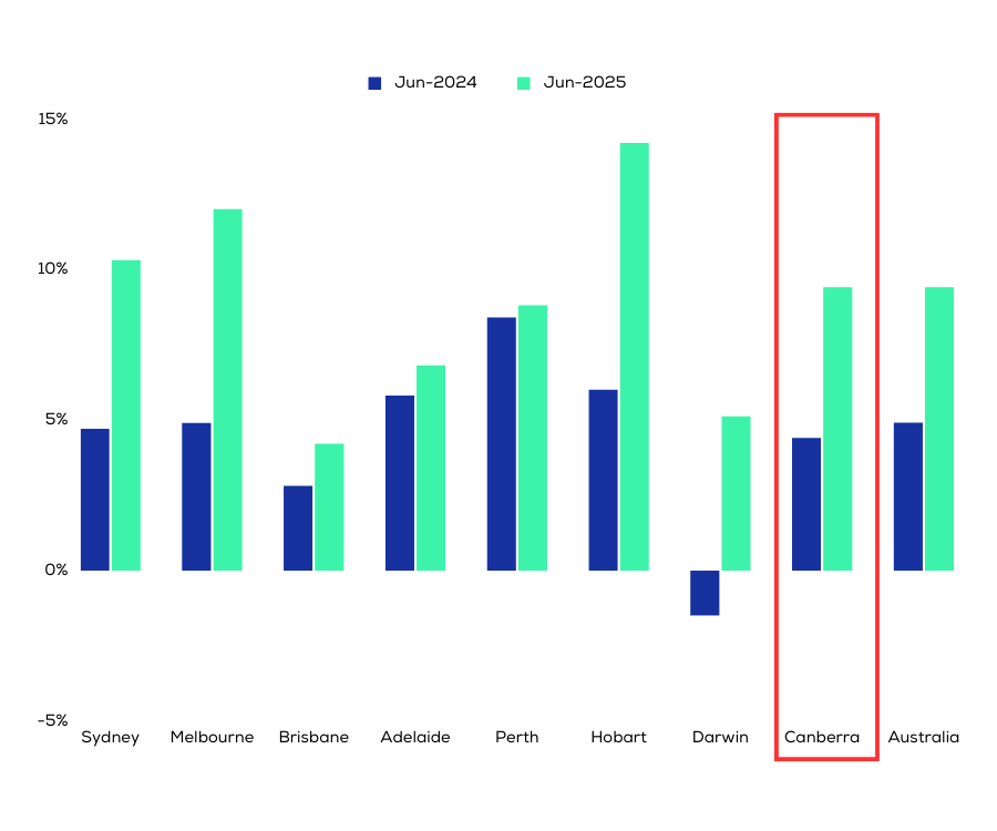 where to invest in canberra: property market update 2024