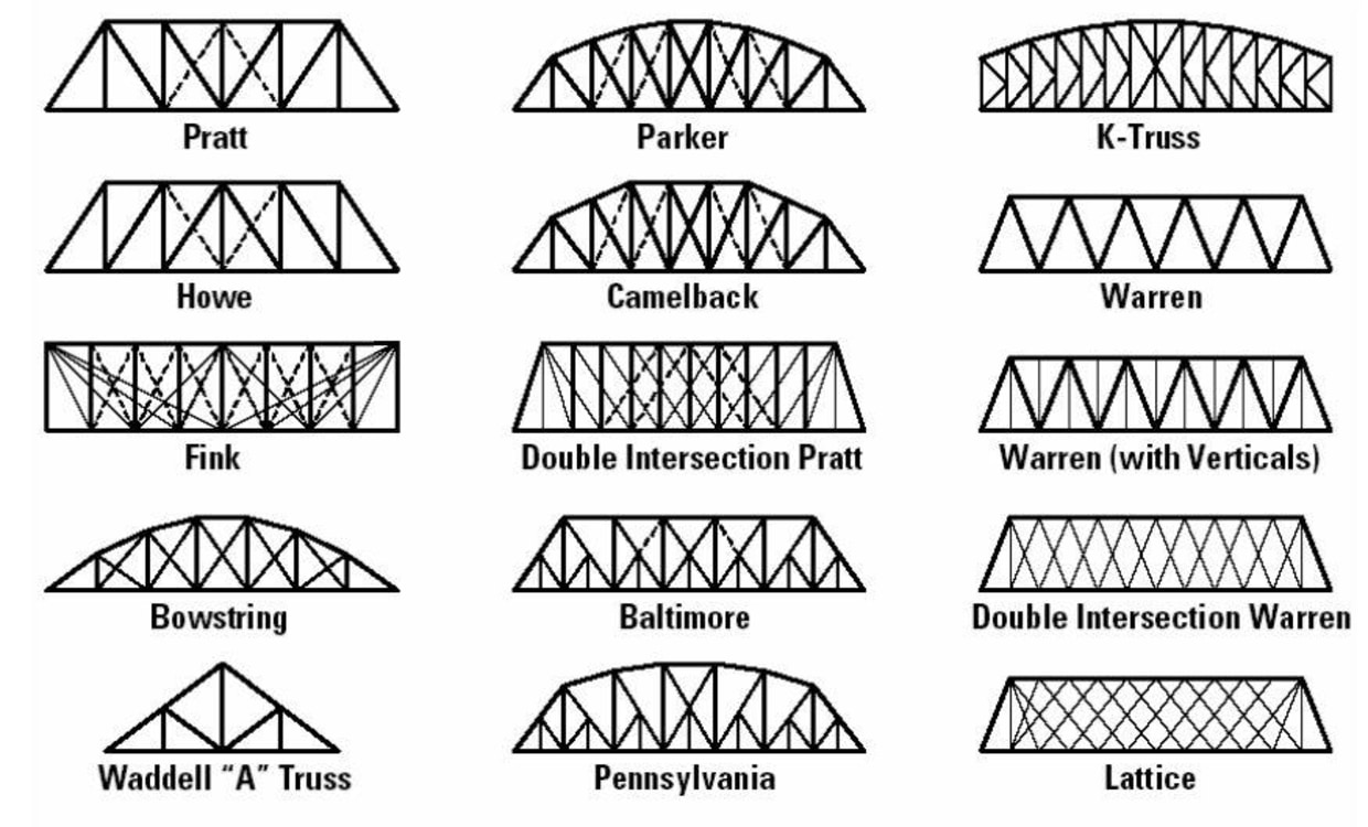physics bridge projects templates