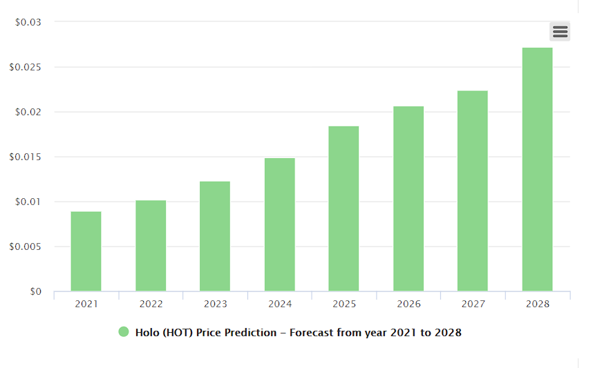 Holochain price prediction by digital coin