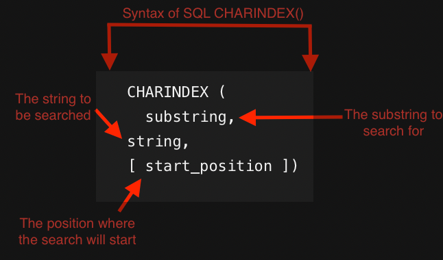 The syntax CHARINDEX() function