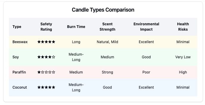 candles types comparison