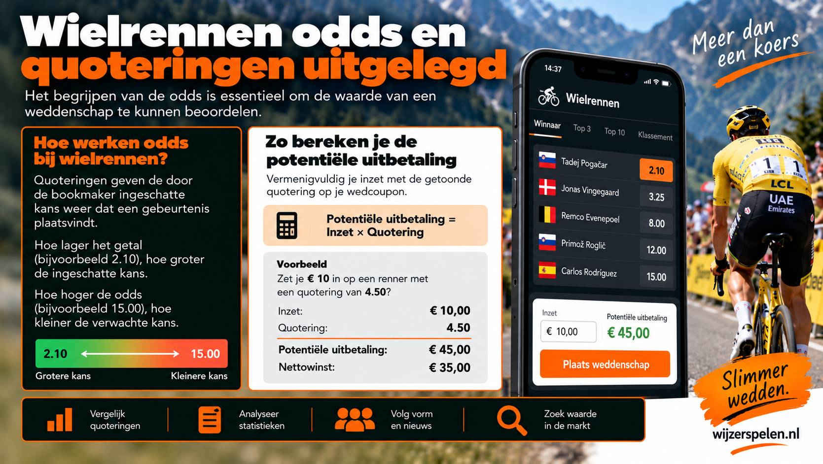 Wielrennen odds en quoteringen uitgelegd met voorbeeld van inzet, potentiële uitbetaling en nettowinst.