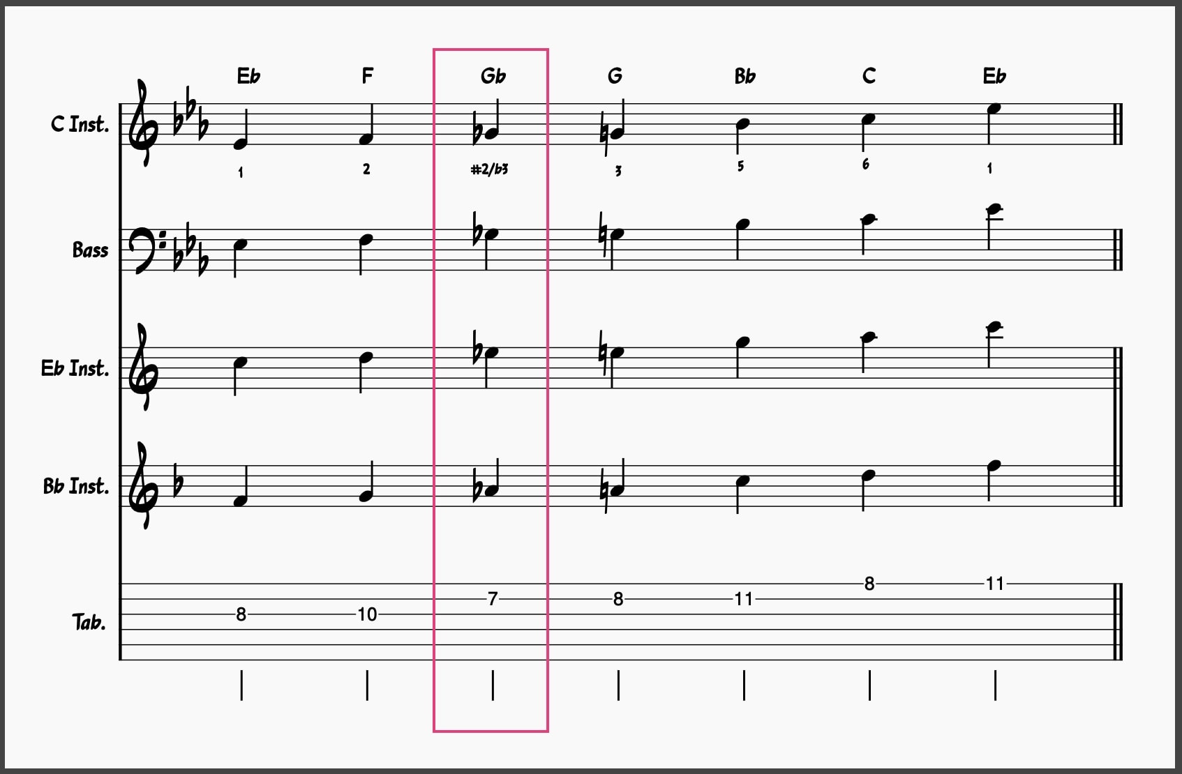 Blues Scale Masterclass! Master These 5 Blues Scales 18 Blues Scale Guide: A major Blues Scale