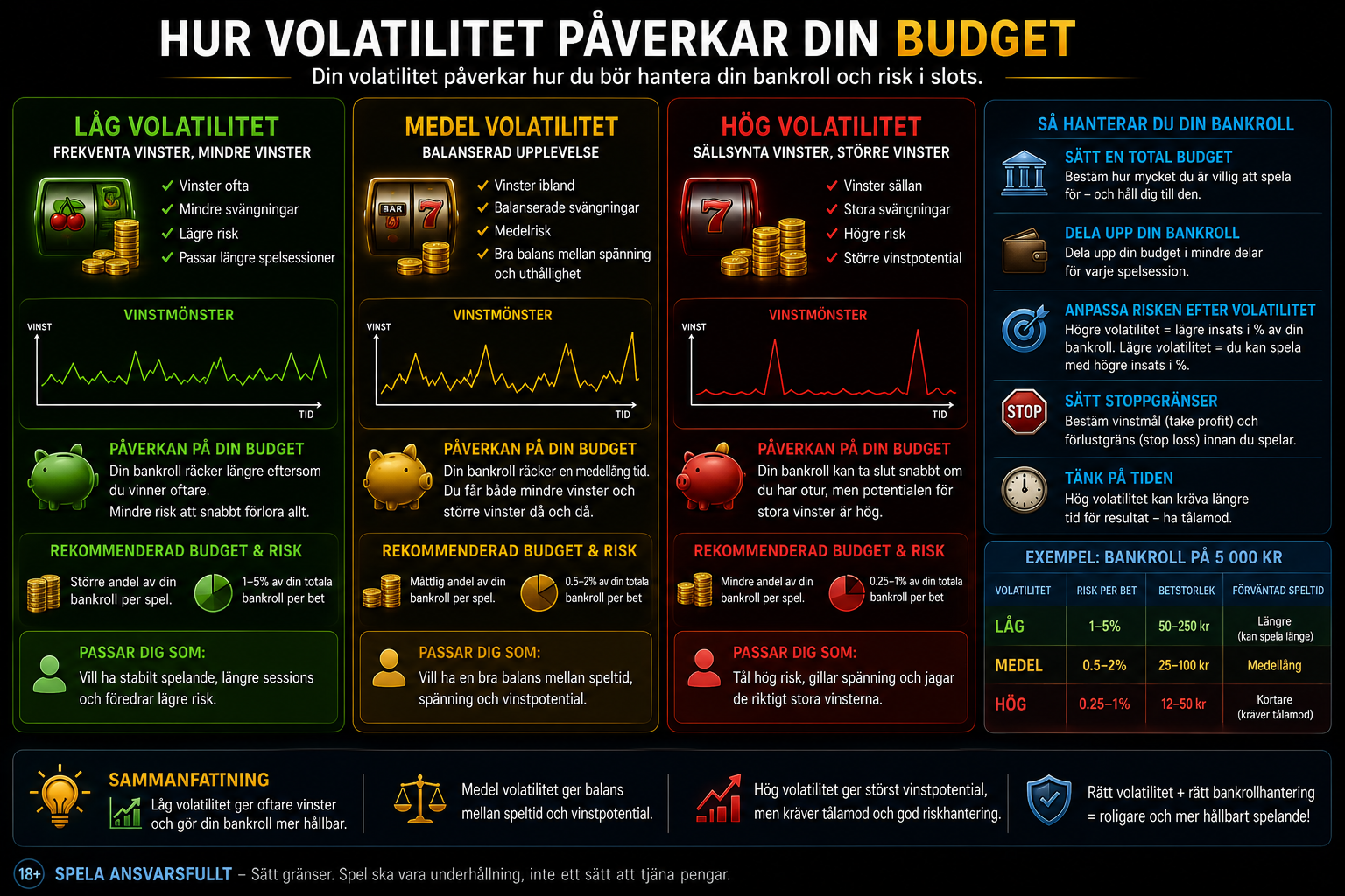 Infografik om hur låg, medel och hög volatilitet påverkar bankroll, risknivå och rekommenderad budget i slots.