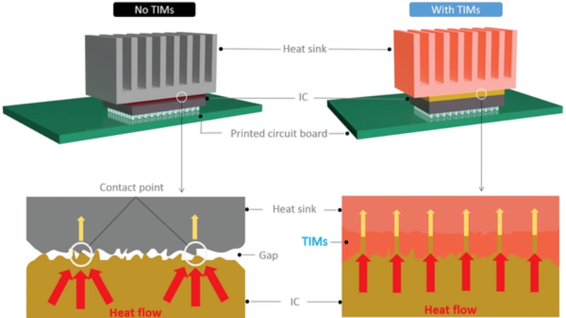 Mechanism of thermal interface 