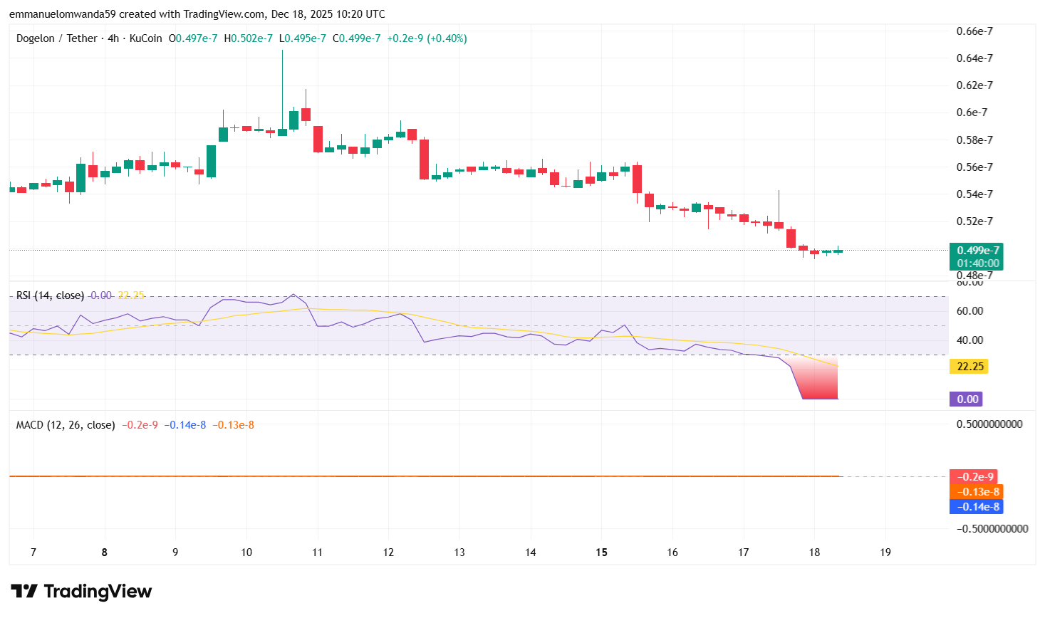 ELON/USDT Chart: TradingView