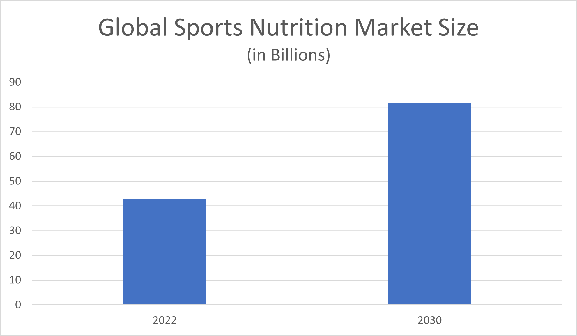 Global sports nutrition market size 