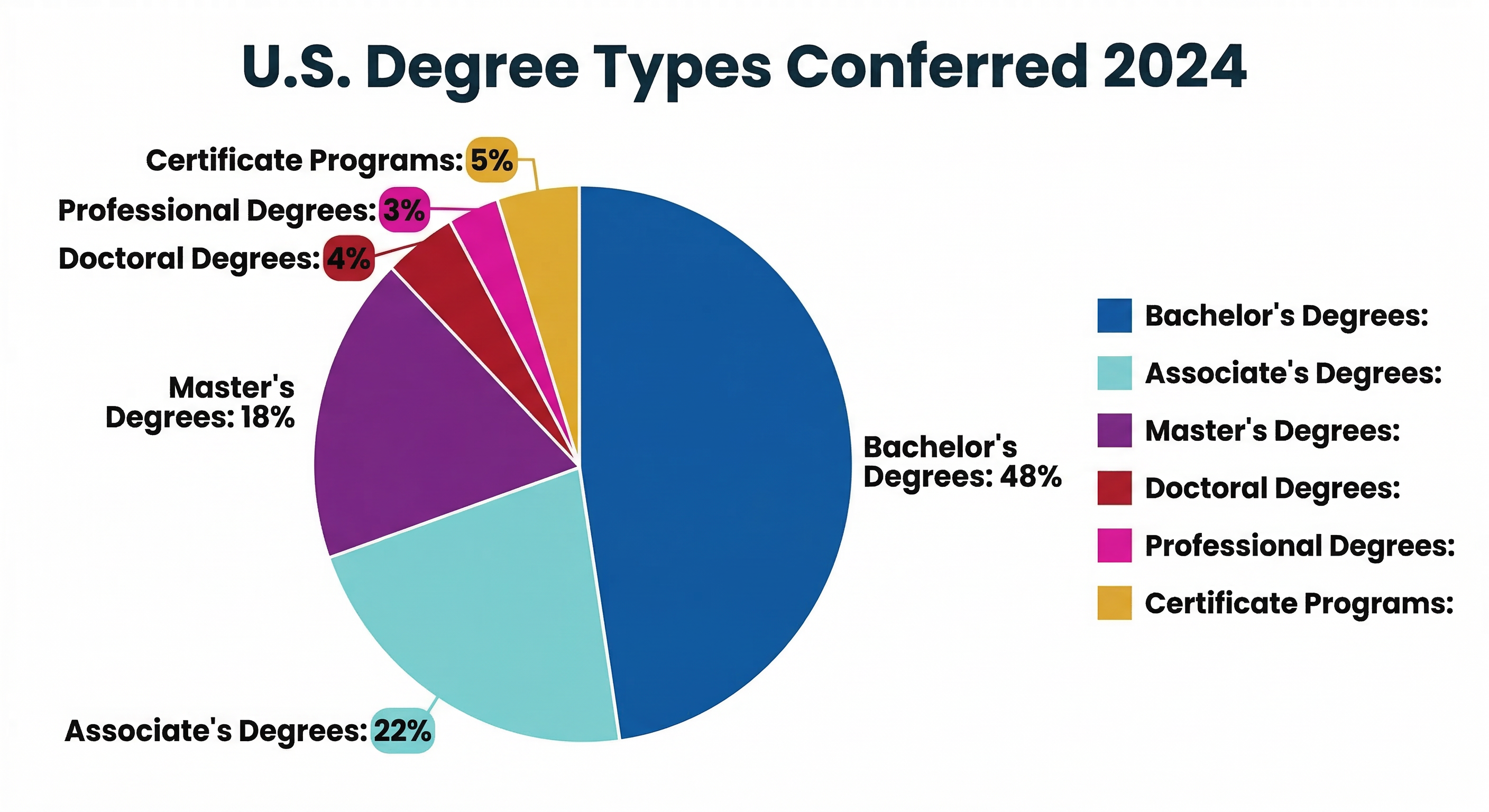 Pie chart showing percentage breakdown of different degree types conferred in 2024.