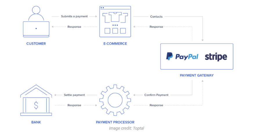 Payment gateways vs payment processors