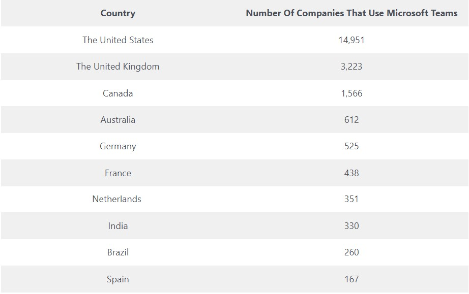 Microsoft teams usage by country