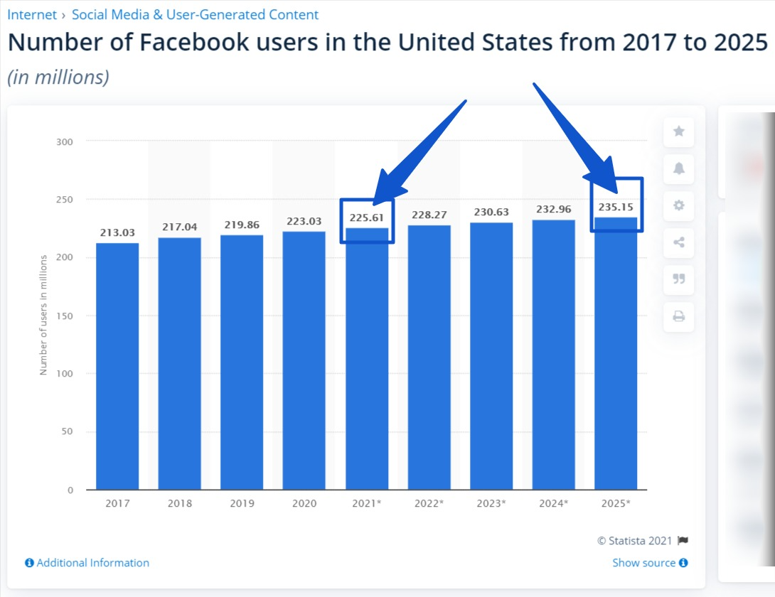 How to sell on Facebook - Facebook statistics