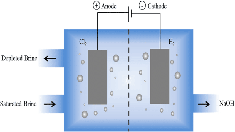 The Indispensable Role Of Salt In The Chlor Alkali Process Hanpu the-indispensable-role-of-salt-in-the-chlor-alkali-process-hanpu