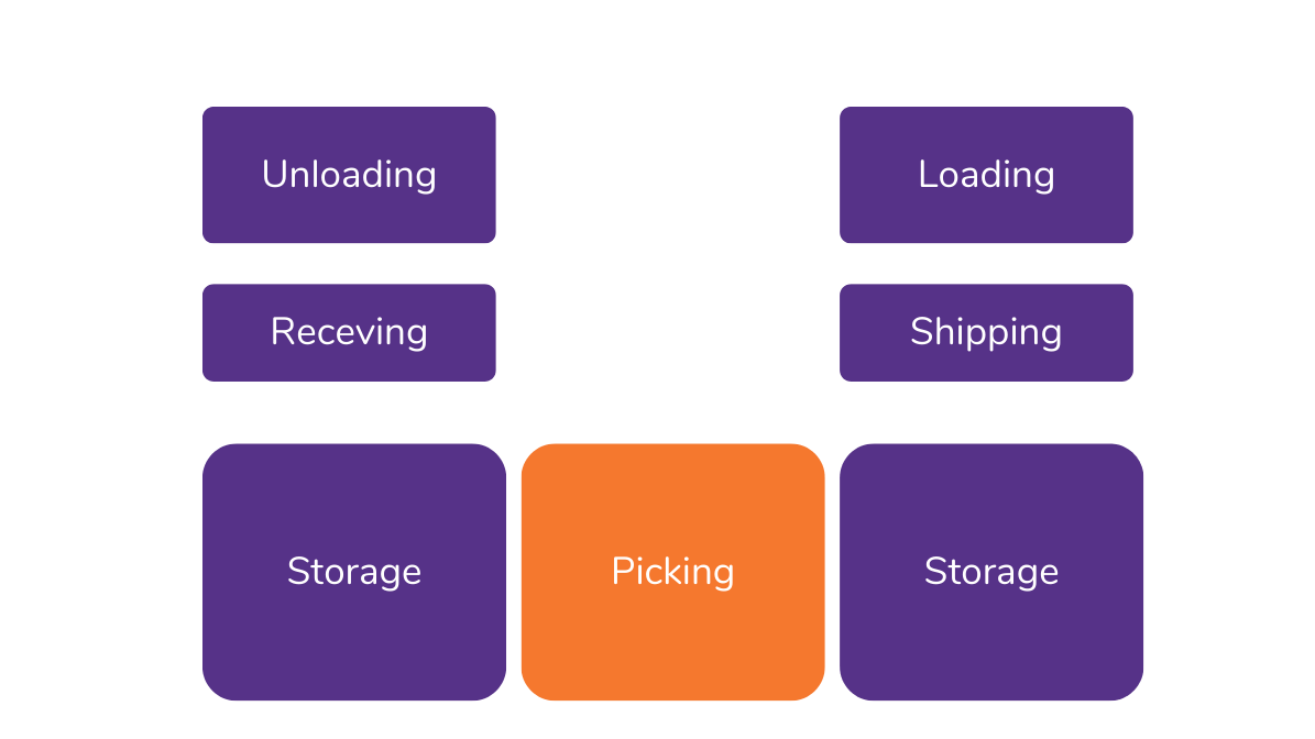 u shaped warehouse layout