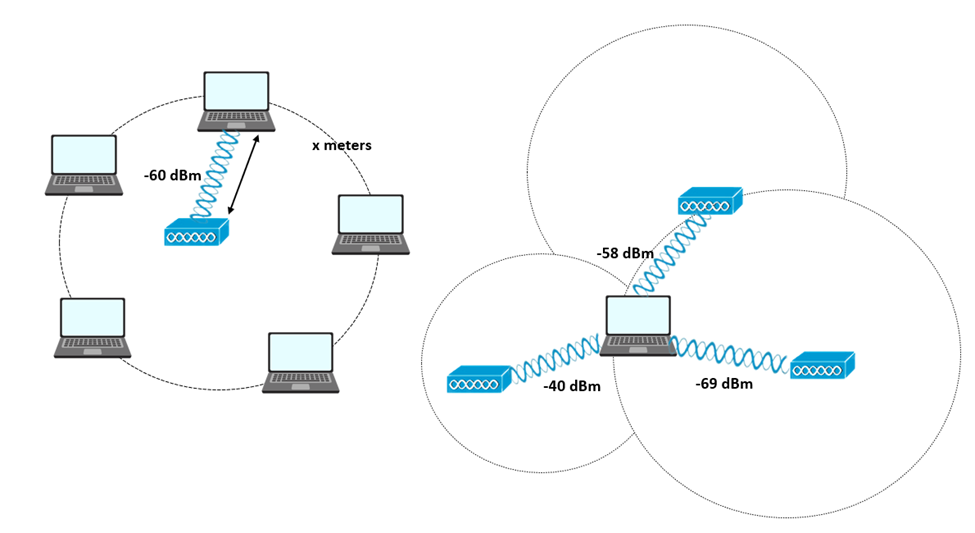 WiFi Device Location Tracking in Wireless Networks Study CCNP