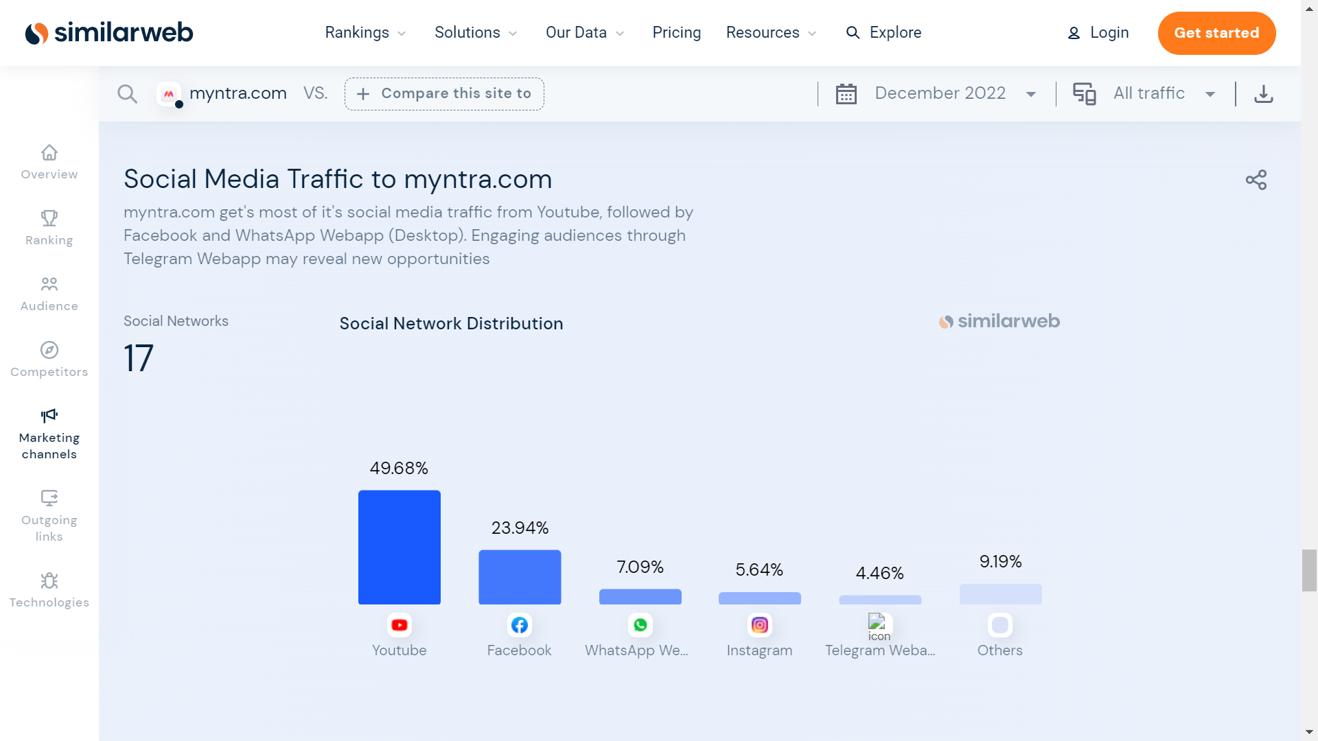 Similarweb's screenshot of social media traffic for myntra.com