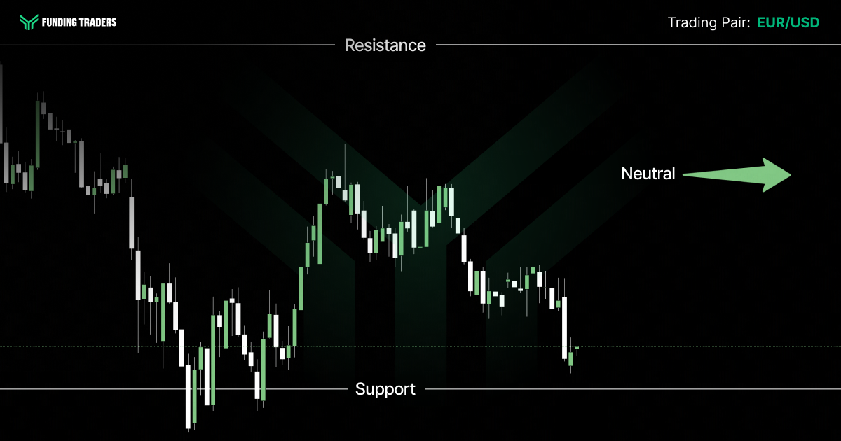 Funding Traders candlestick chart for the EUR/USD pair, marked with horizontal resistance and support lines and a green arrow pointing sideways to indicate a neutral outlook