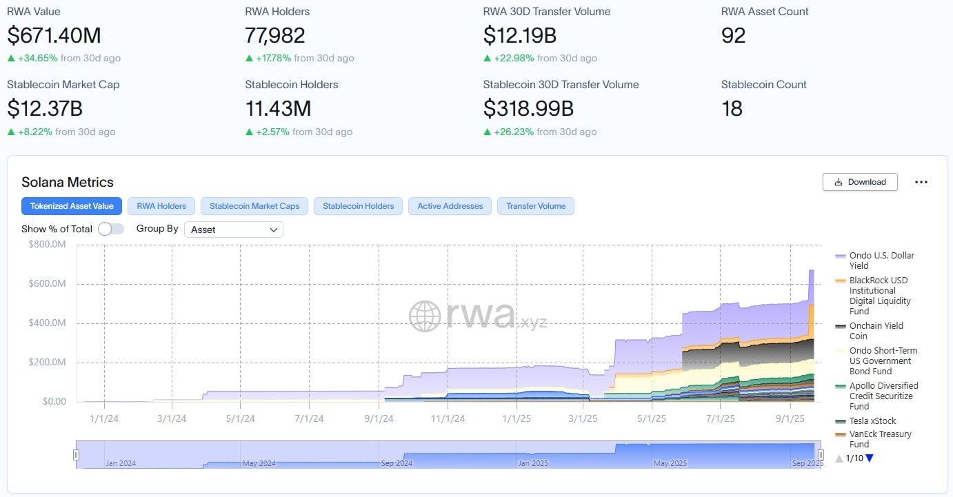 A graphic chart reflecting the Solana RWA value as at 24 September 2025.