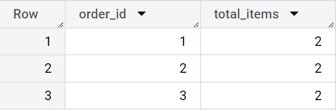 Output of Using SQL function COUNT() to get the total number of items purchased per order