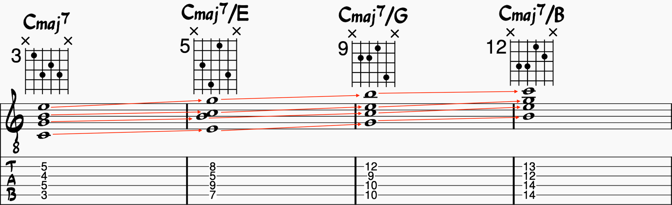 Jazz Guitar chords: Cmaj7 moving through all chord inversions 