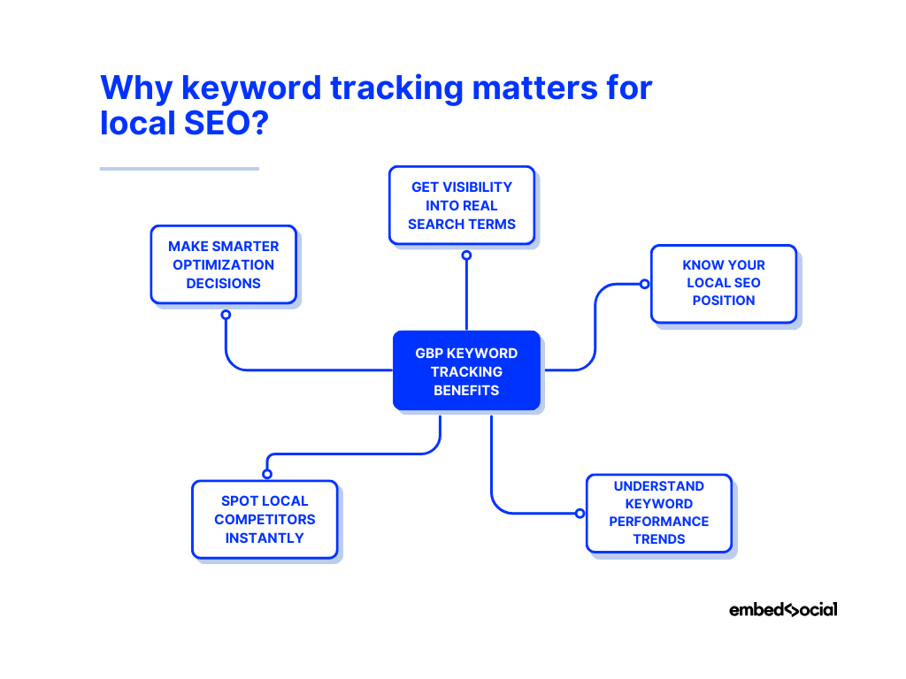 mindmap showcasing the benefits of gbp keyword tracking for your business