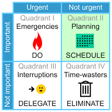 The Eisenhower Matrix for task prioritization