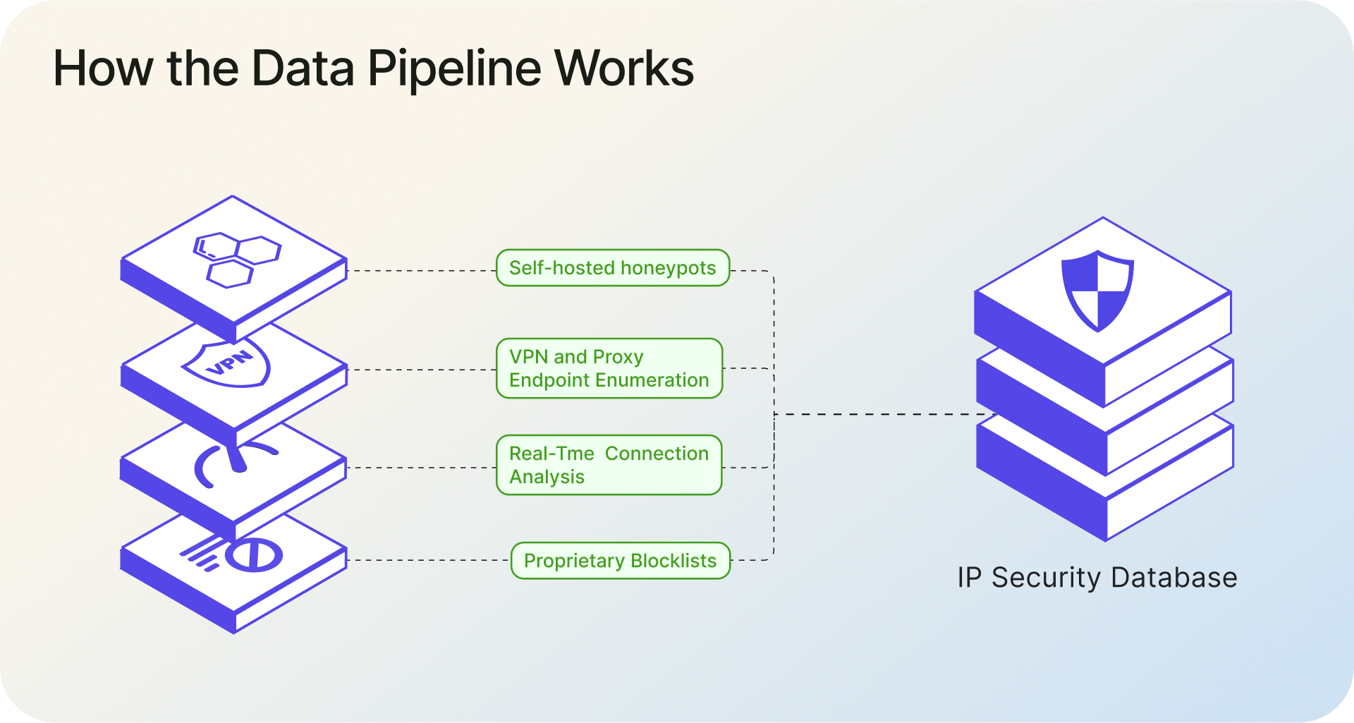 Data pipeline showing honeypots, endpoint enumeration, real-time analysis, and blocklists feeding an IP security database.