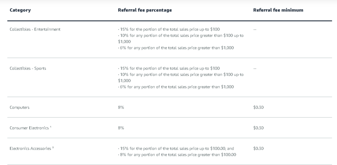 FBA: How it Works + Cost and Maximizing Sales