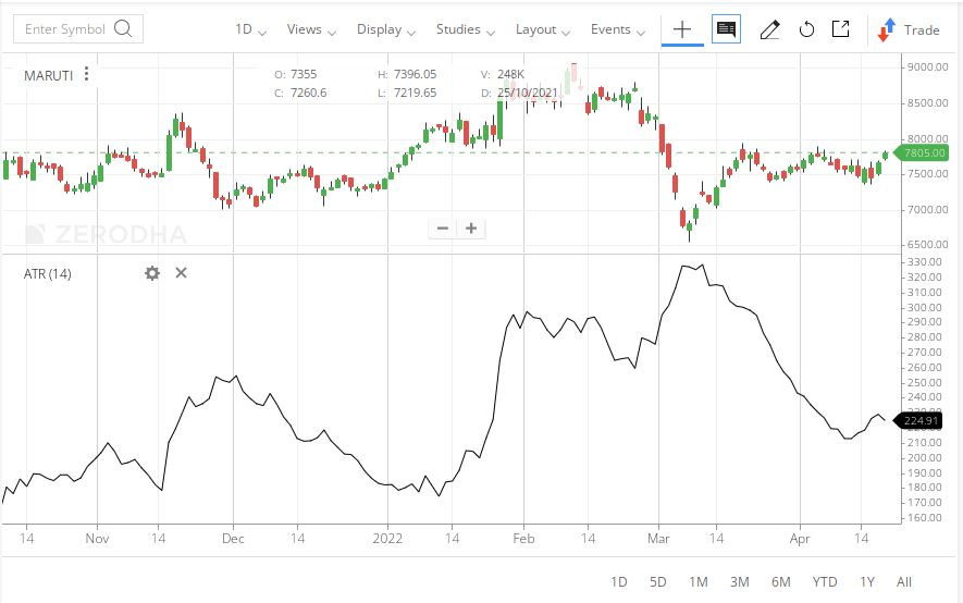 Technical indicator -Average True Range (ATR)
