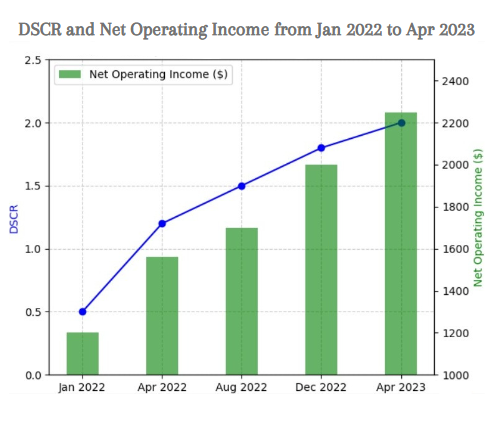 Debt service coverage ratio dscr and Net Operating Income