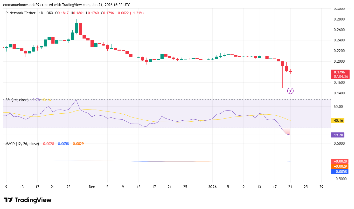 Pi Network Price Prediction 2026, 2027, 2028-2032