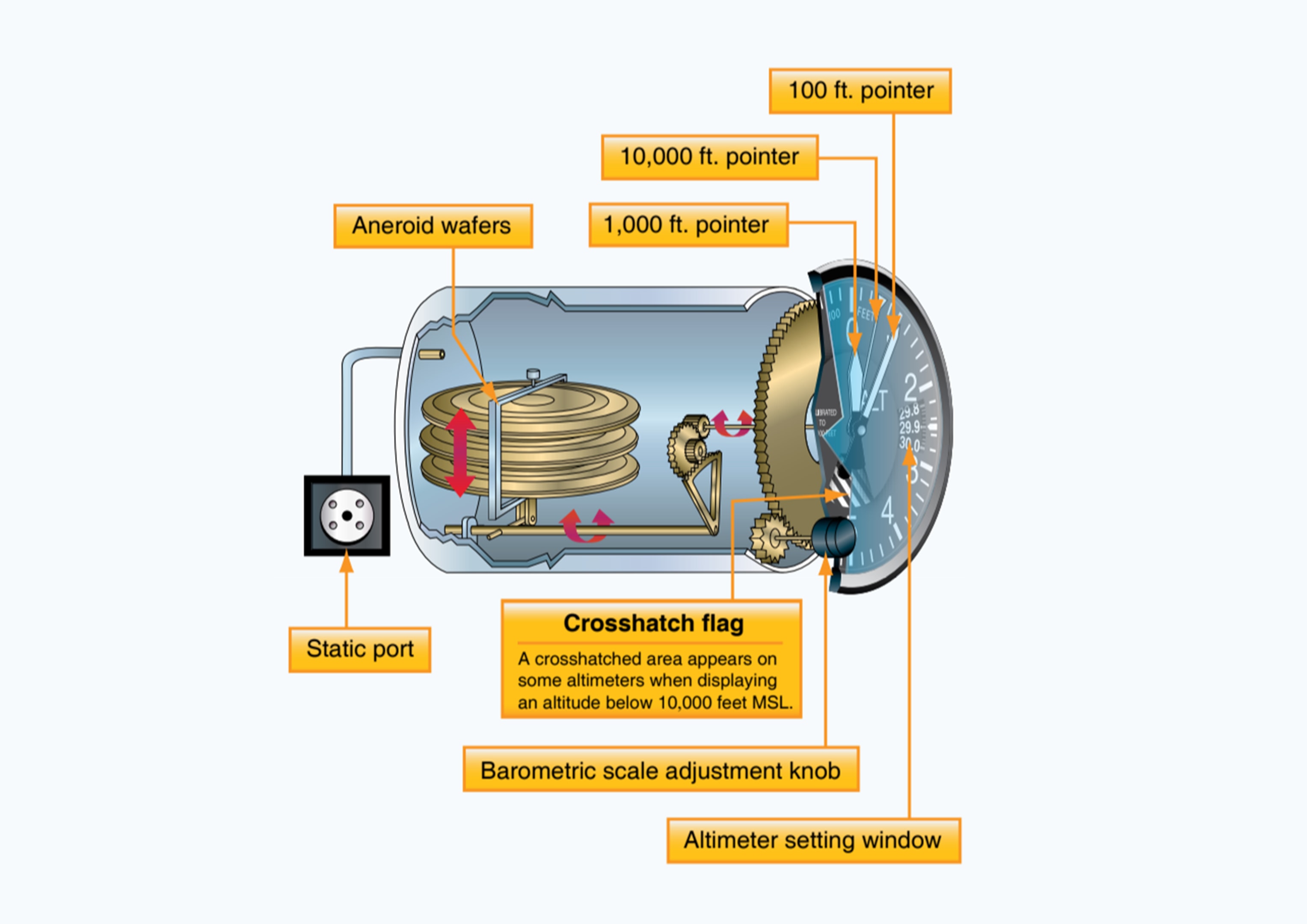 Altimeter Diagram