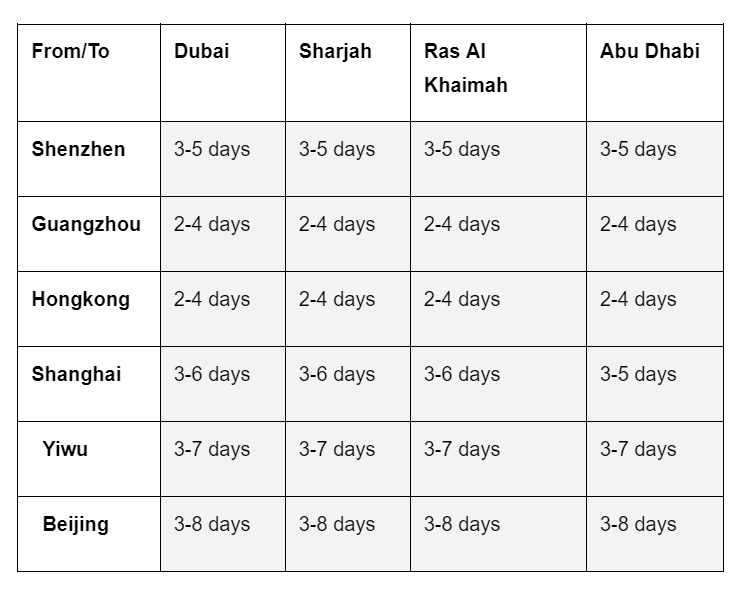 Table showing Air freight transit times from China to UAE