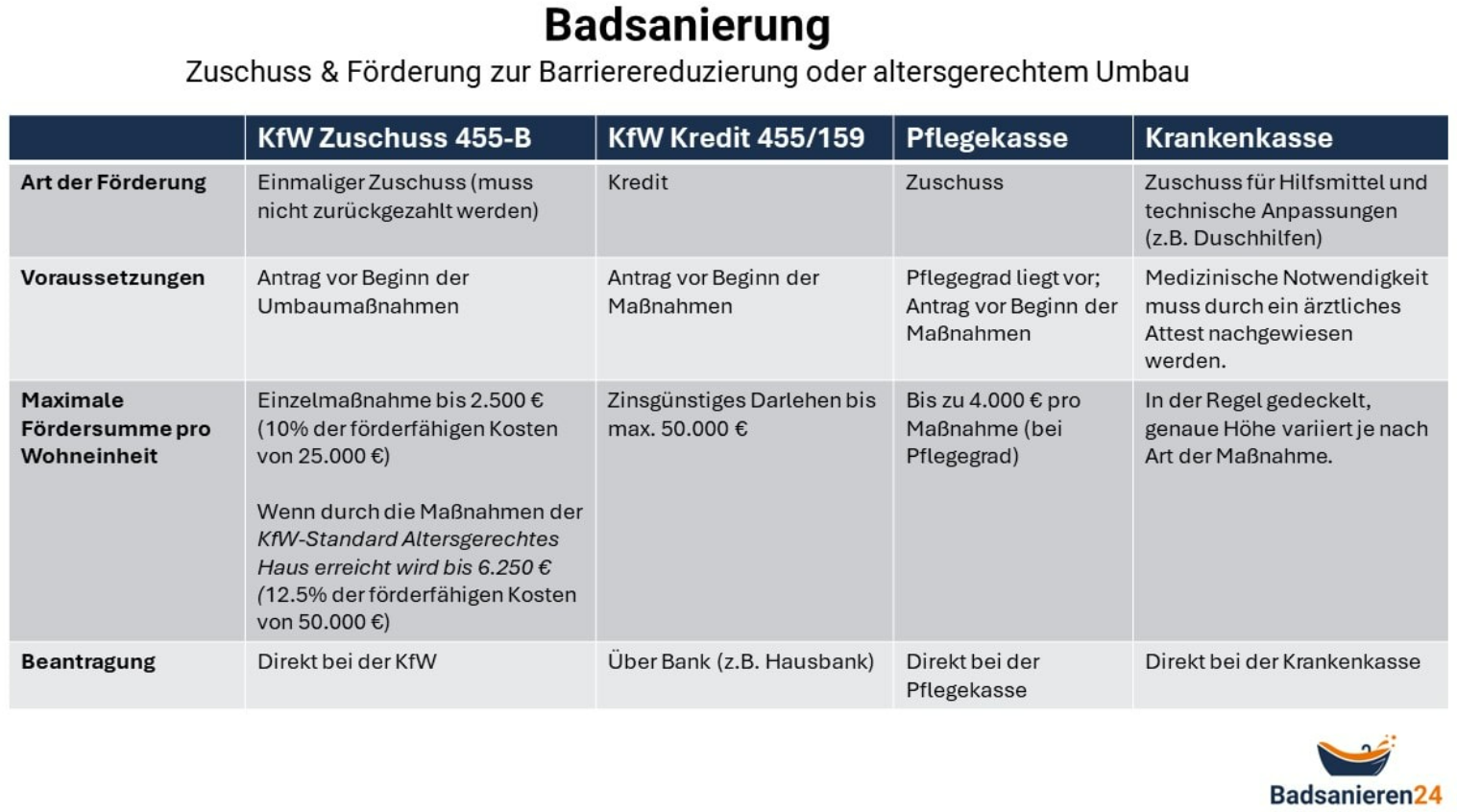 Barrierefreie Dusche: DIN-Norm, Umbau & staatliche Förderungen 3 c9af4894 4216 45db b948 be763fb0d372