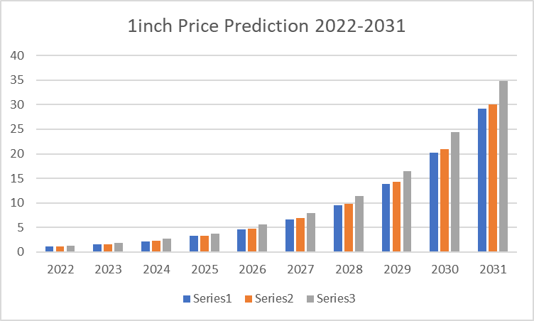 1inch Price Prediction 2022-2031: Best swapping rates across DEXs 3
