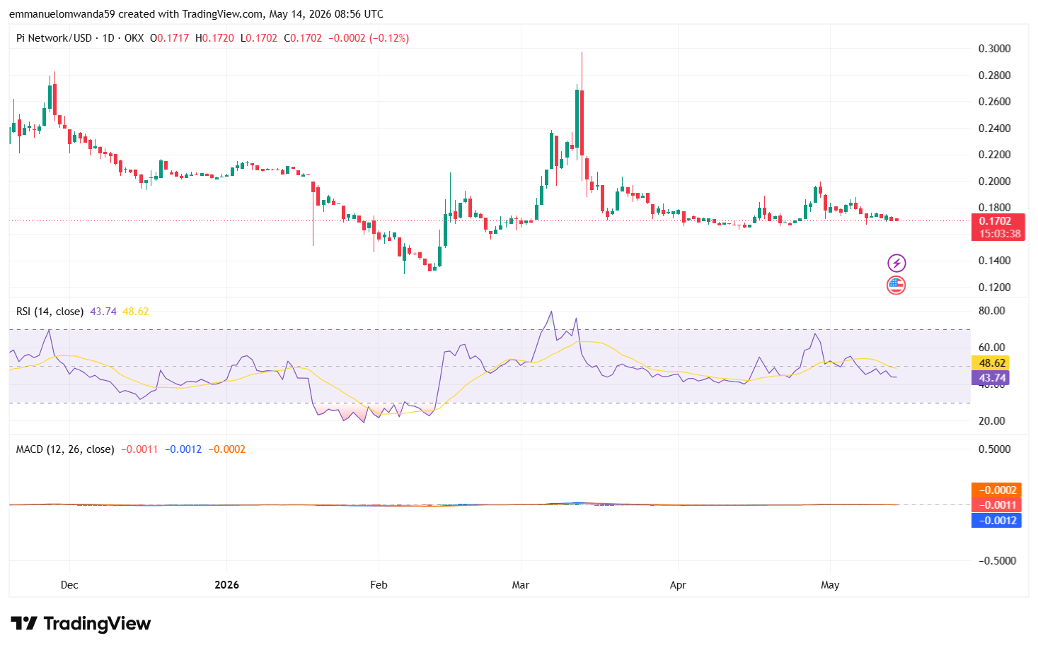 PI/USDTチャート: TradingView