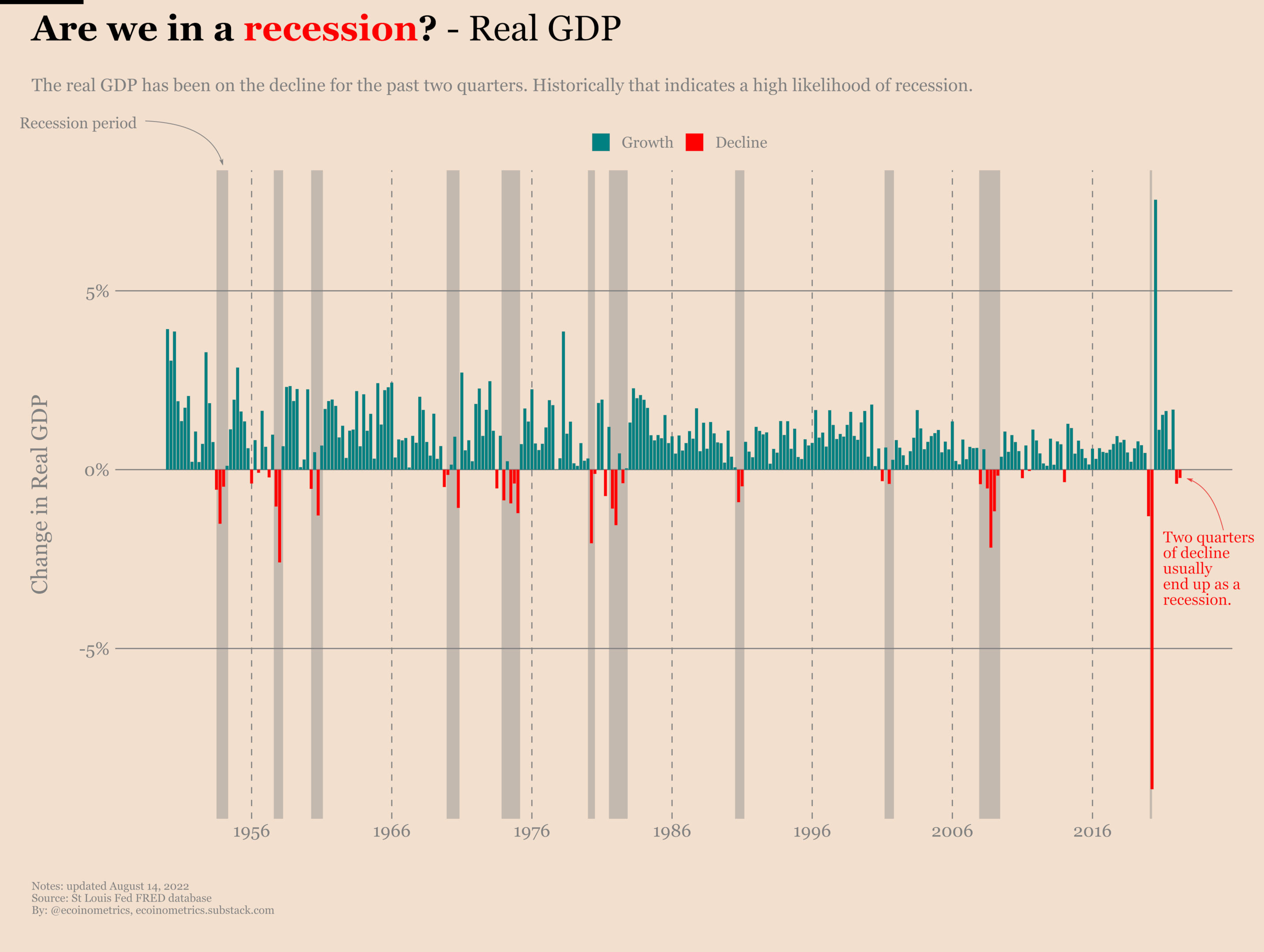 Two negative real GDP quarters have always meant a recession for the past 80 years.