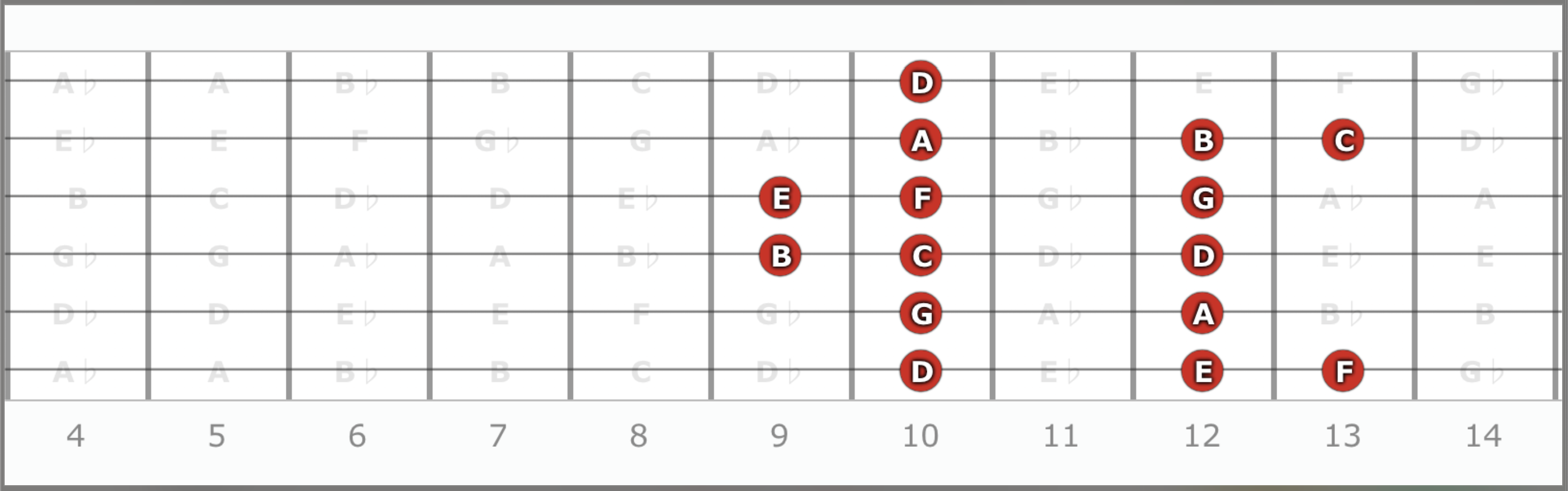 D Dorian Guitar Fretboard Diagram