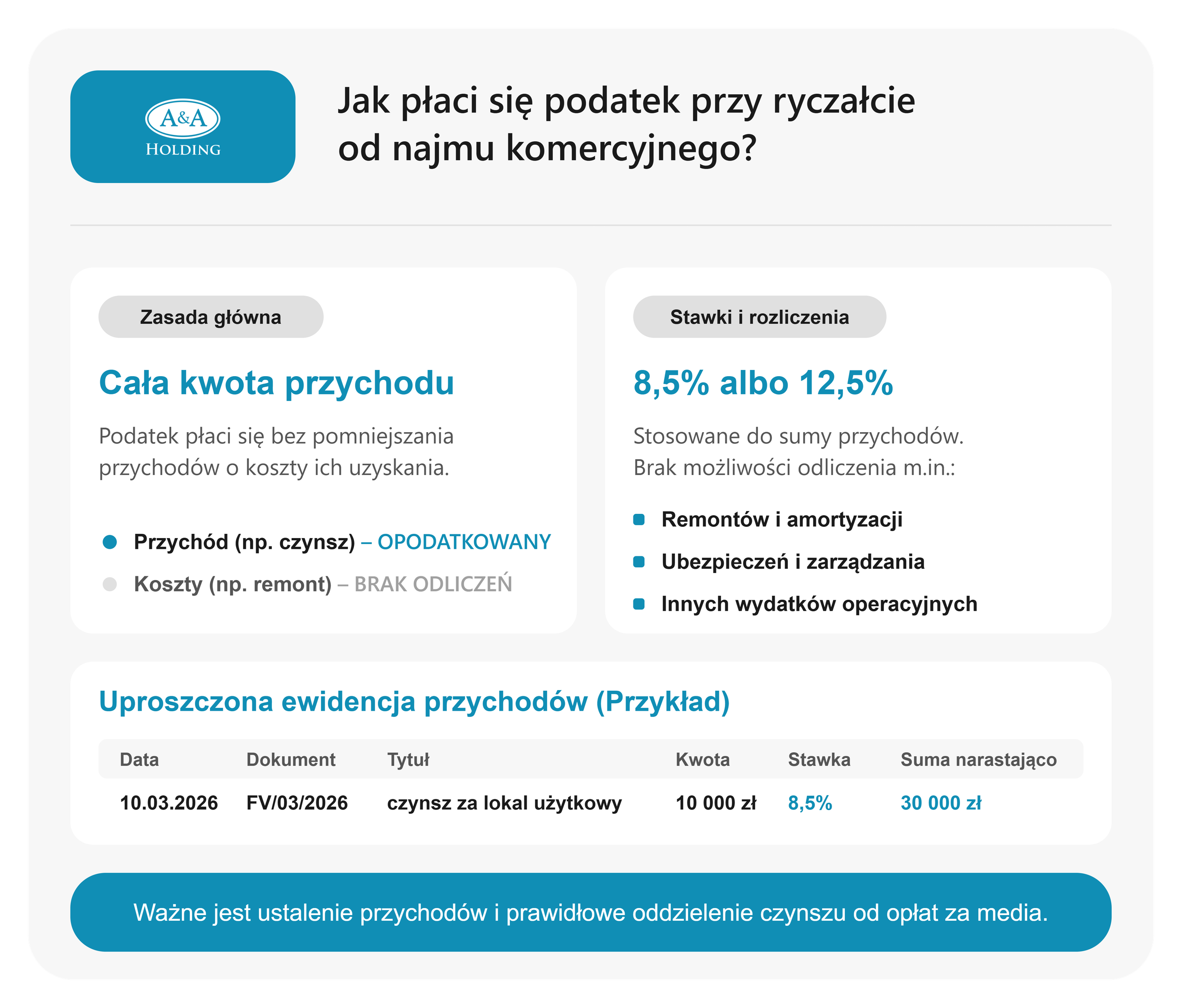 Jak przychodów ewidencjonowanych płaci się podatek przy ryczałcie od najmu komercyjnego