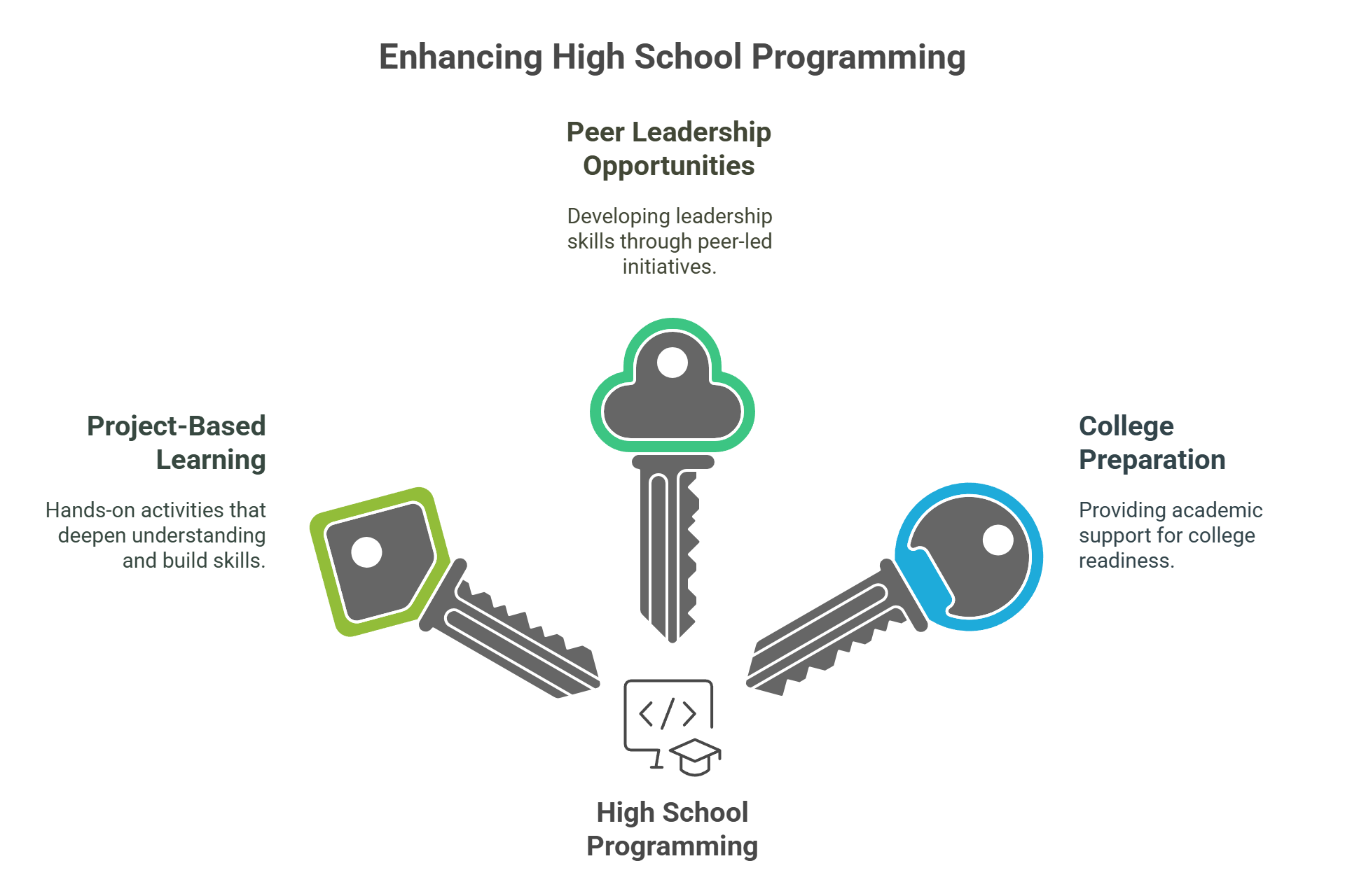 Special Considerations for High School Programming