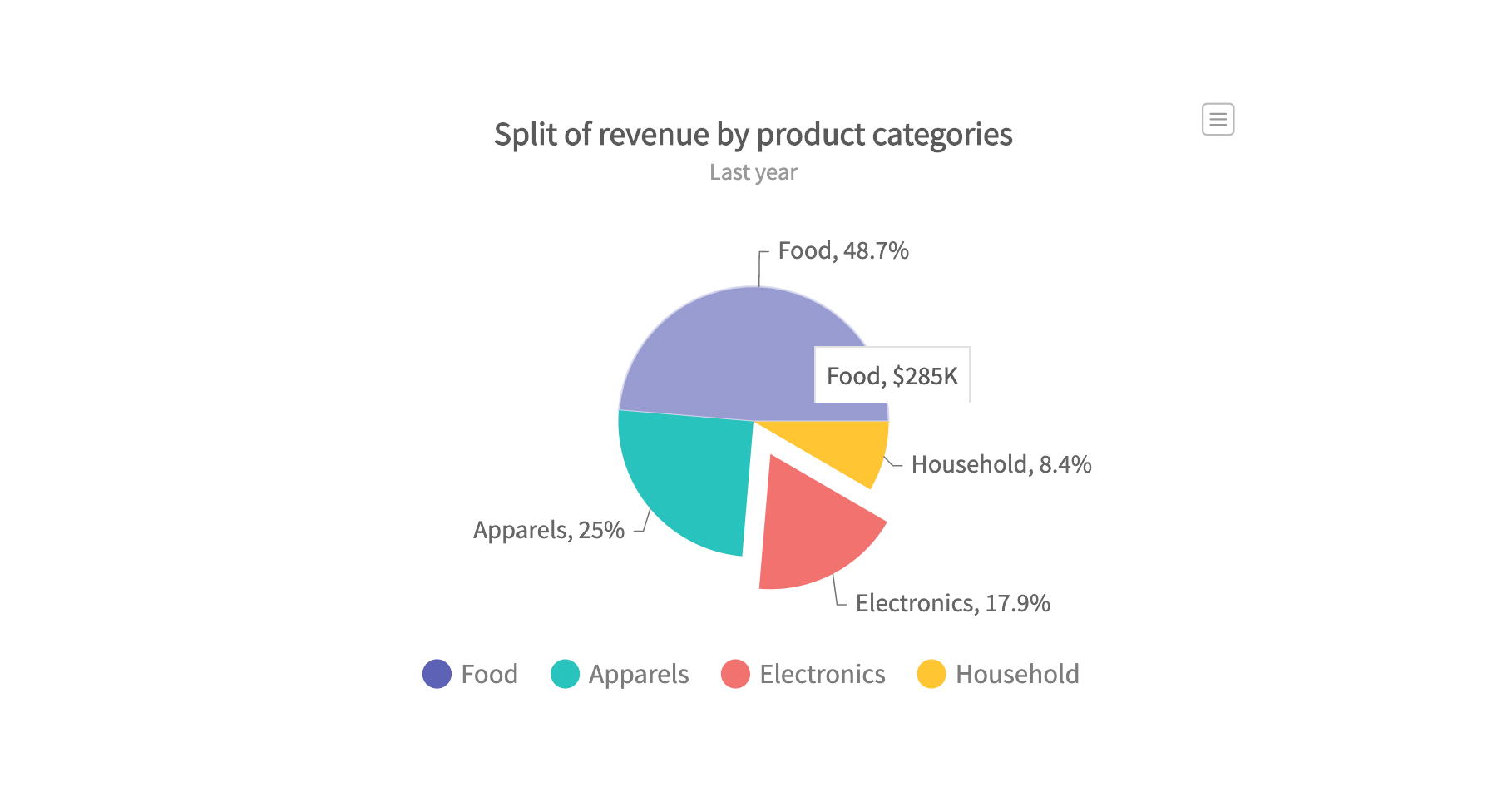 Types of pie charts: exploded pie chart