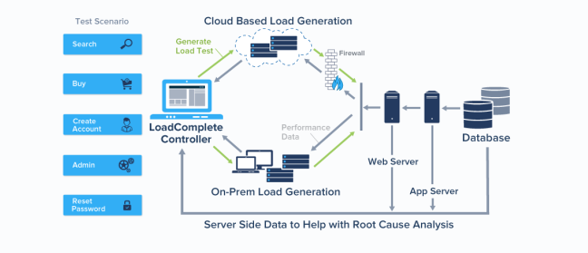 how cloud load testing works