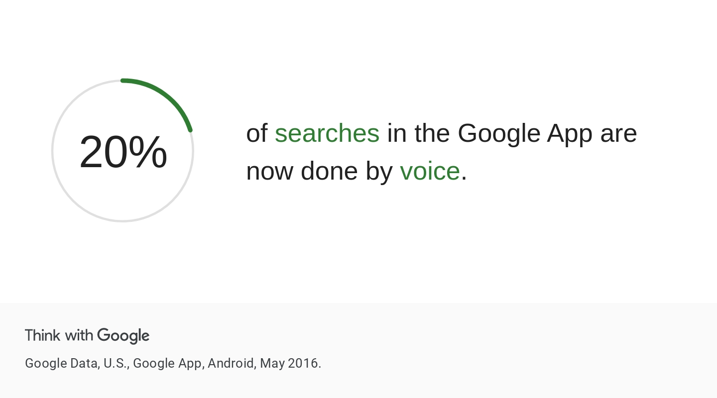 Graphics that says that 20% of searches in google are done by voice